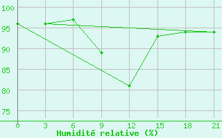 Courbe de l'humidit relative pour Cimljansk