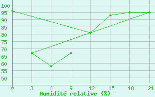 Courbe de l'humidit relative pour Curug / Budiarto