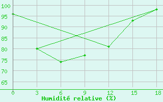 Courbe de l'humidit relative pour Singkep / Dabo