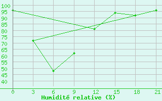 Courbe de l'humidit relative pour Patuakhali