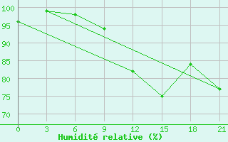 Courbe de l'humidit relative pour Tambov