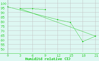 Courbe de l'humidit relative pour Mahackala