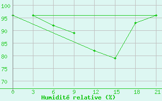 Courbe de l'humidit relative pour Kasin