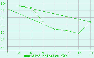 Courbe de l'humidit relative pour Glasgow (UK)