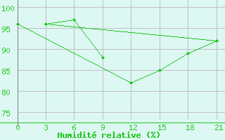 Courbe de l'humidit relative pour Celno-Versiny