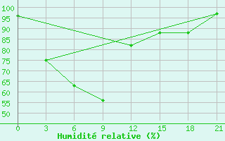 Courbe de l'humidit relative pour Lovozero