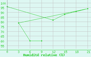 Courbe de l'humidit relative pour Pangkalan Bun / Iskandar