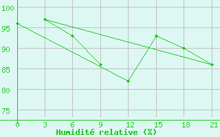 Courbe de l'humidit relative pour Pjalica