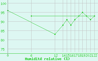 Courbe de l'humidit relative pour Leeds Bradford