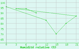 Courbe de l'humidit relative pour Sumy