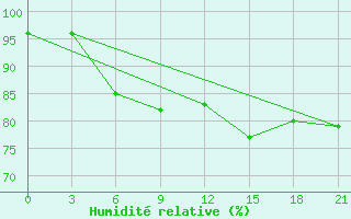 Courbe de l'humidit relative pour Pugacev