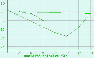 Courbe de l'humidit relative pour Spas-Demensk