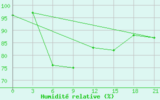 Courbe de l'humidit relative pour Kutaisi