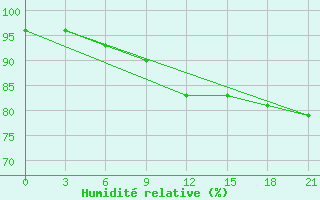 Courbe de l'humidit relative pour Padany