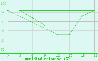 Courbe de l'humidit relative pour Velikie Luki