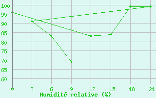 Courbe de l'humidit relative pour Umba