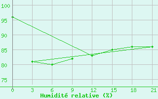 Courbe de l'humidit relative pour Remontnoe