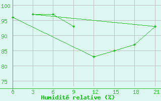 Courbe de l'humidit relative pour Pudoz