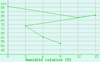 Courbe de l'humidit relative pour Rengat / Japura