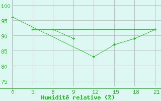 Courbe de l'humidit relative pour Stavropol