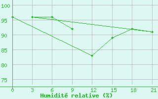 Courbe de l'humidit relative pour Efremov