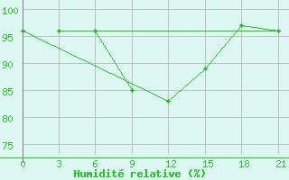 Courbe de l'humidit relative pour Makko