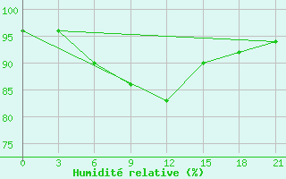 Courbe de l'humidit relative pour Saransk