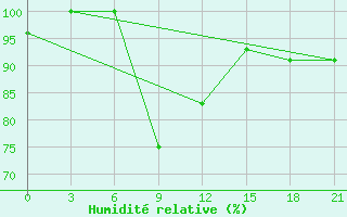 Courbe de l'humidit relative pour Kudymkar