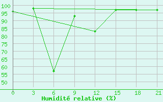 Courbe de l'humidit relative pour Mourgash