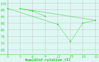 Courbe de l'humidit relative pour Kingisepp