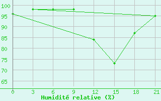 Courbe de l'humidit relative pour Gomel'