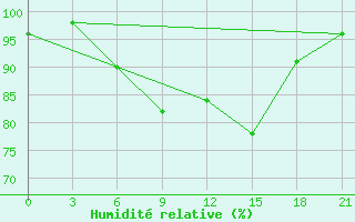 Courbe de l'humidit relative pour Krasnyy Kholm