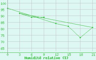 Courbe de l'humidit relative pour Kamensk-Sahtinskij