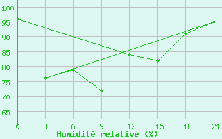 Courbe de l'humidit relative pour Gunung Sitoli / Binaka