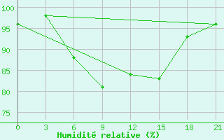 Courbe de l'humidit relative pour Petrozavodsk