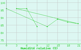 Courbe de l'humidit relative pour Morsansk