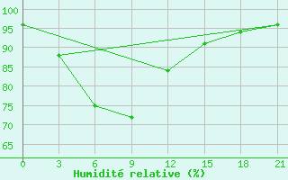 Courbe de l'humidit relative pour Reboly