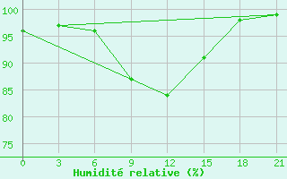 Courbe de l'humidit relative pour Ostaskov