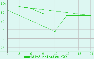 Courbe de l'humidit relative pour Troicko-Pecherskoe