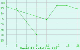 Courbe de l'humidit relative pour Mussala Top / Sommet