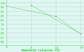 Courbe de l'humidit relative pour Valaam Island