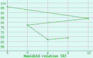Courbe de l'humidit relative pour Oudomxay