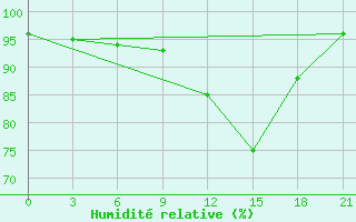 Courbe de l'humidit relative pour Pjalica