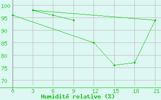 Courbe de l'humidit relative pour Petrokrepost