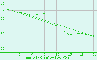 Courbe de l'humidit relative pour Holmogory