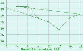 Courbe de l'humidit relative pour Prilep