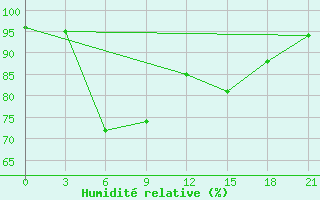 Courbe de l'humidit relative pour Smolensk