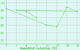 Courbe de l'humidit relative pour Valaam Island