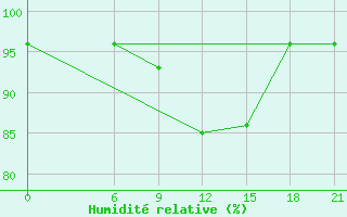 Courbe de l'humidit relative pour Ashotsk