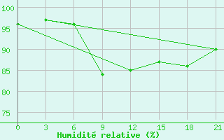 Courbe de l'humidit relative pour Suhinici